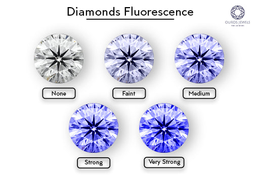 Very strong blue on sale fluorescence